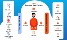 Ứng dụng của nền tảng dữ liệu khách hàng SAP CDP